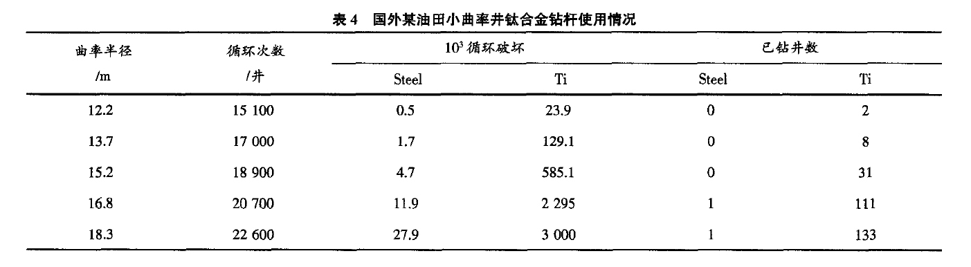 國外某油田在小曲率井中應用鈦合金鉆桿次數