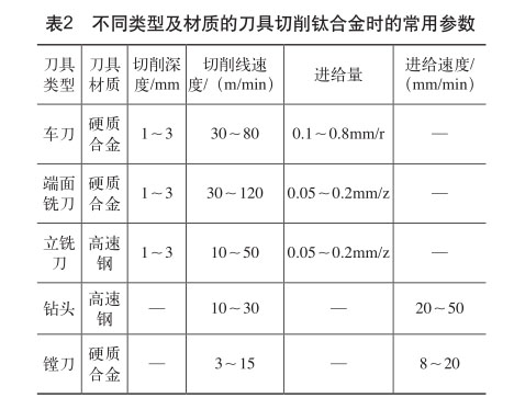 不同類型及材質(zhì)的刀具切削鈦合金時的常用參數(shù)